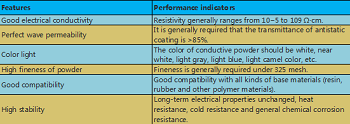 Conductive material for sale -Funcmater