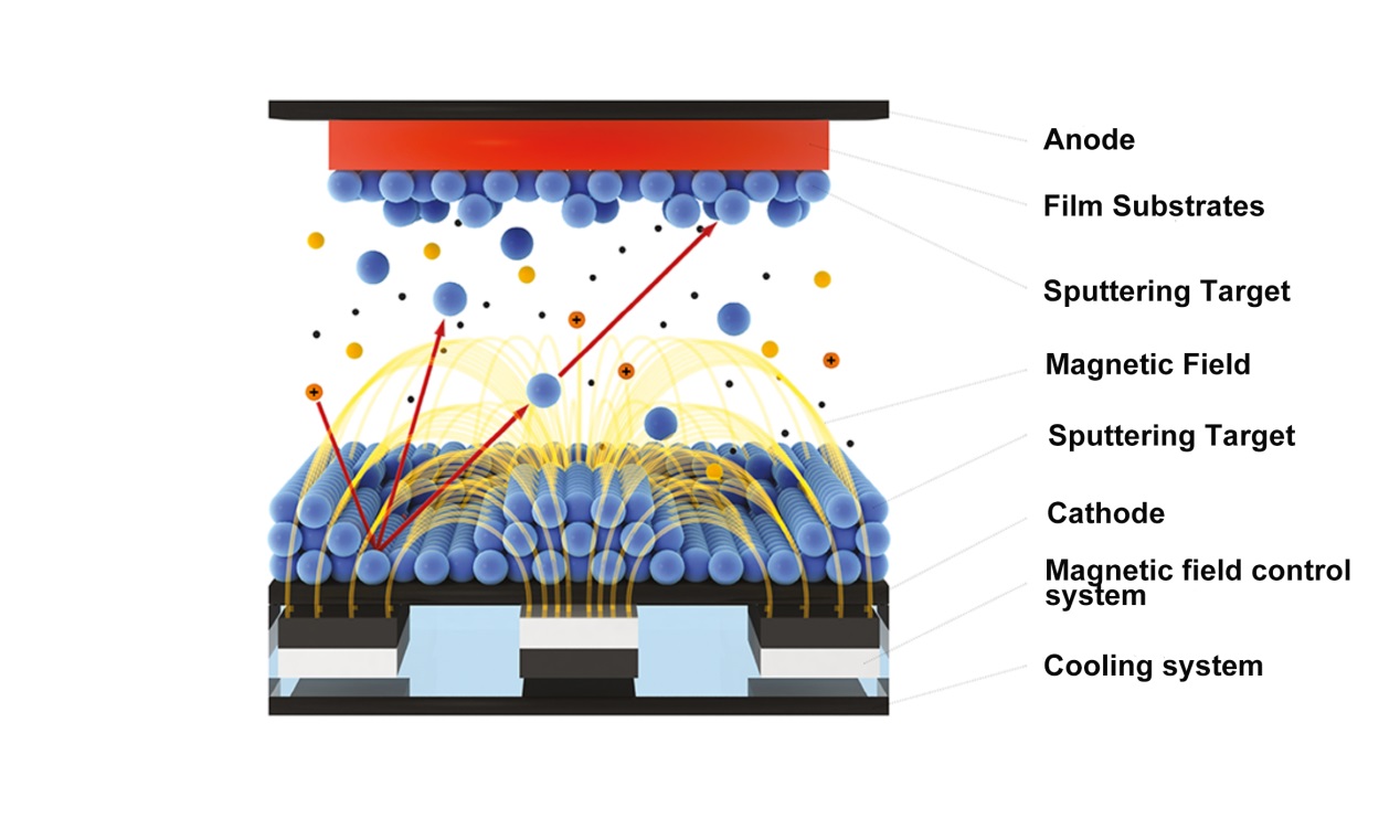 Sputtering coating