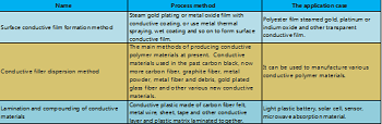 Conductive material wholesale -Funcmater