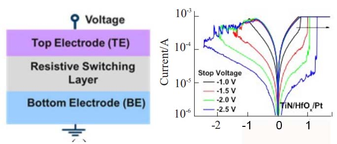 Resistive switching effect -Funcmater
