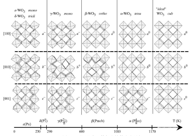 Stable crystalline phases of tungsten oxide -Funcmater